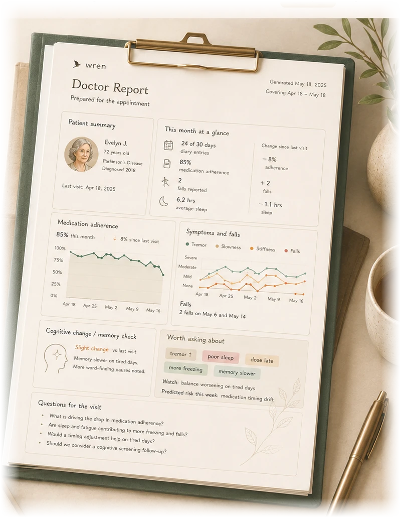 A printed Wren doctor report on a clipboard, showing a patient summary, medication adherence, symptoms and falls, and questions for the visit.