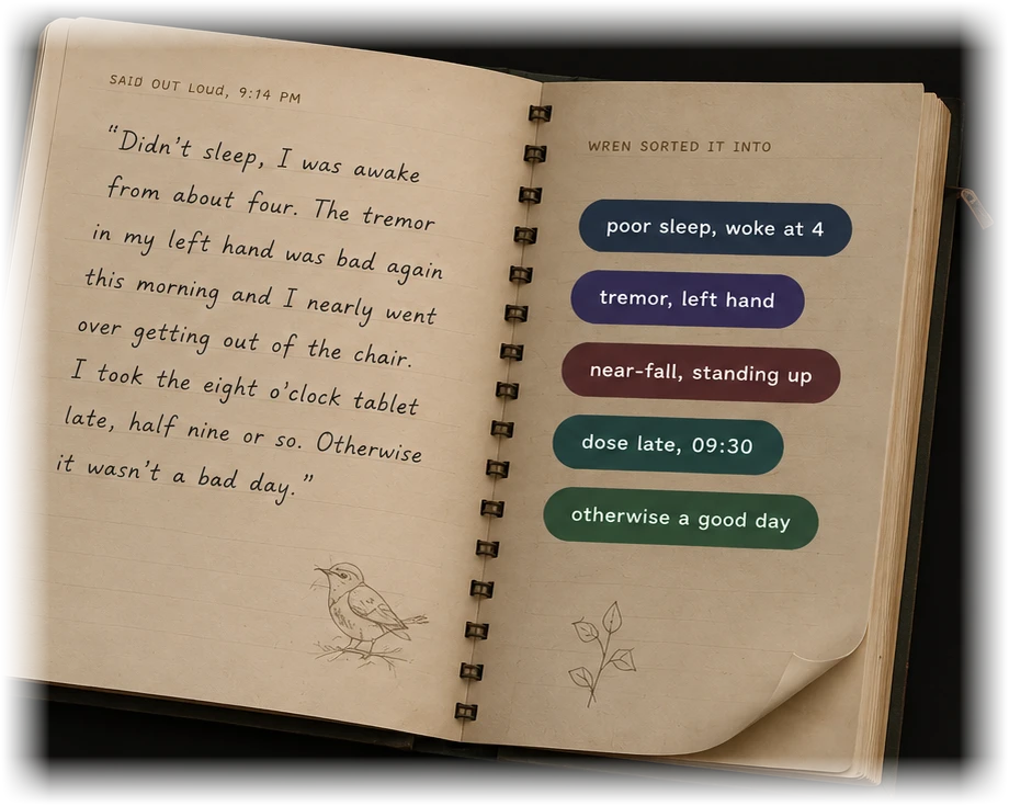 An open notebook. On the left a diary entry in handwriting, on the right the labels Wren sorted it into: poor sleep woke at 4, tremor left hand, near-fall standing up, dose late 09:30, otherwise a good day.